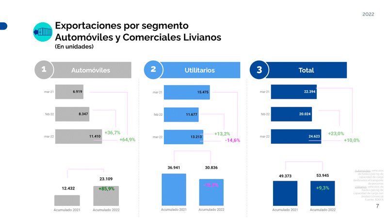 Mejoran las exportaciones y ventas mayoristas