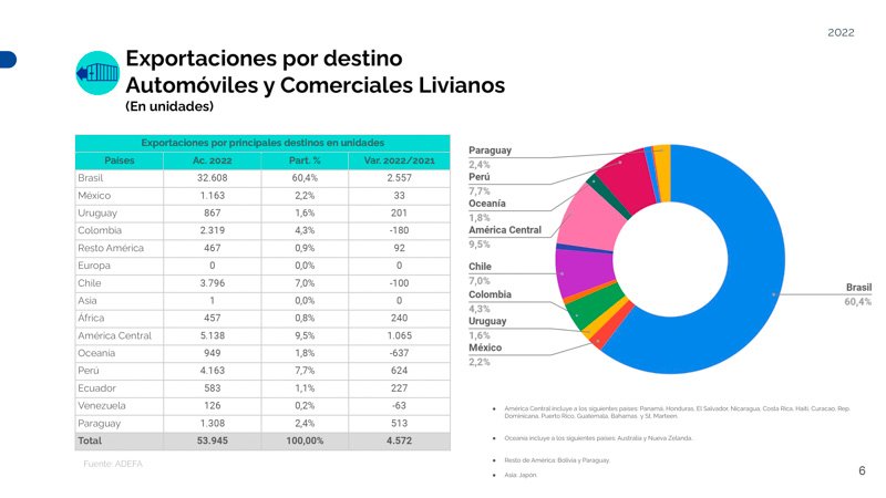 Mejoran las exportaciones y ventas mayoristas