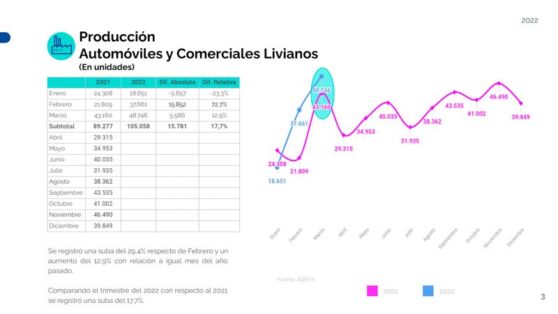 Creció mas de 17% la producción automotriz del primer trimestre