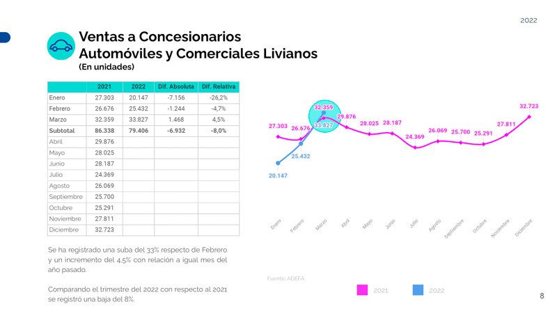  Creció mas de 17% la producción automotriz del primer trimestre