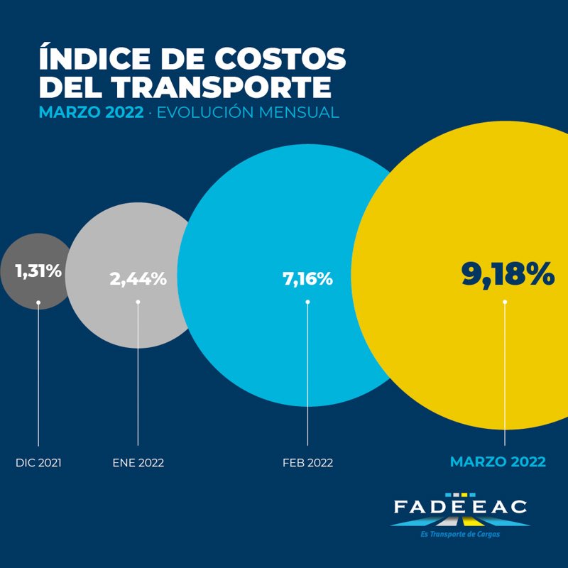 Suba sostenida en los costos del transporte