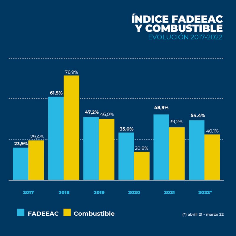Suba sostenida en los costos del transporte