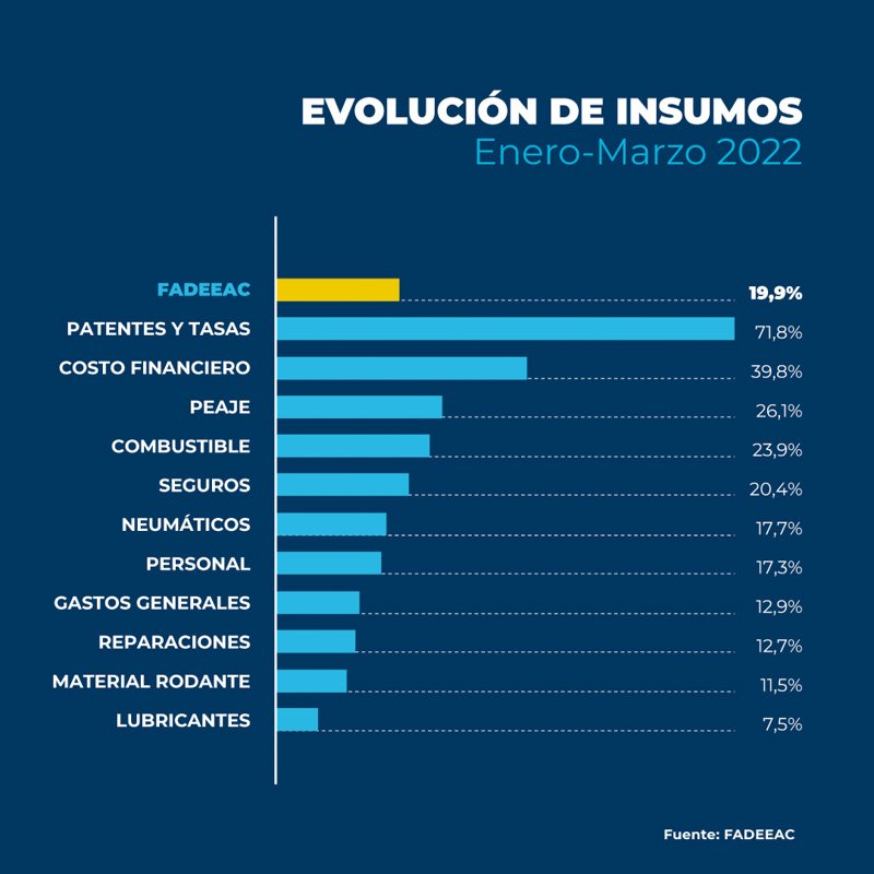 Suba sostenida en los costos del transporte