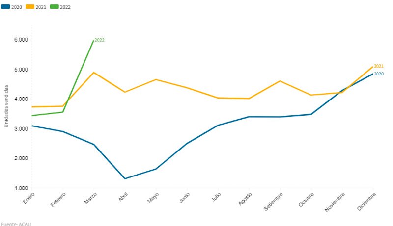 Uruguay logró sus mejores ventas en cuatro años