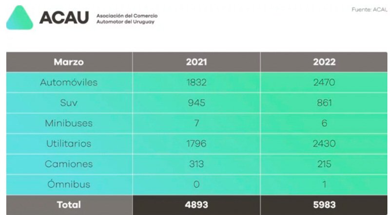 Uruguay logró sus mejores ventas en cuatro años