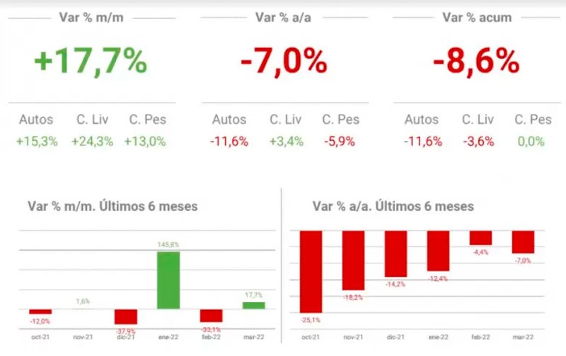 Caída interanual de 7% en los patentamientos