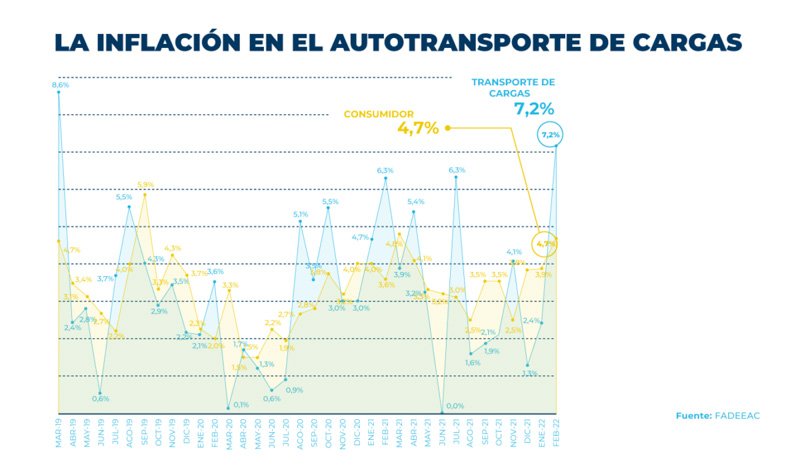 Inflación y aumentos en el transporte de cargas