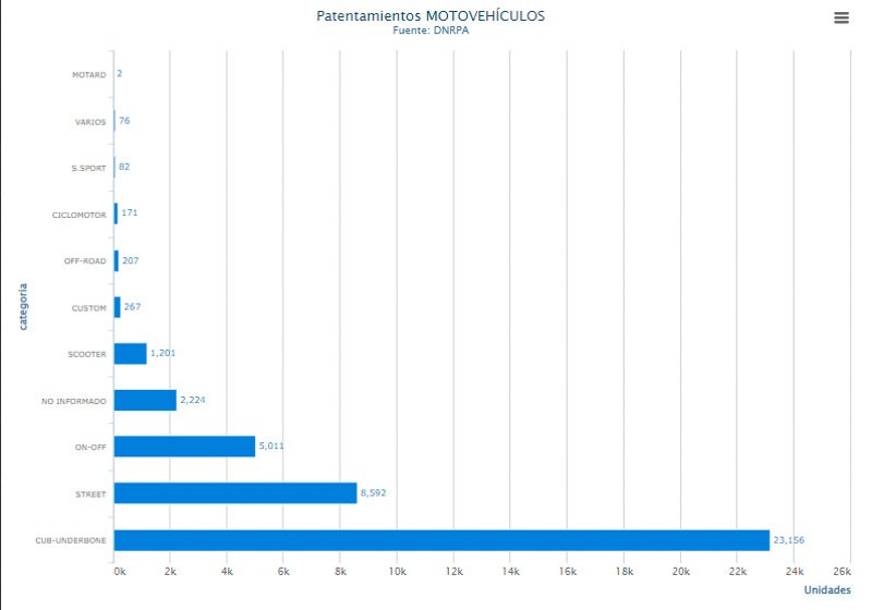 Suba interanual del 34% en patentamientos de motovehículos