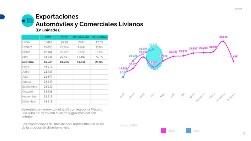 Crecieron las Exportaciones de Vehículos en Abril