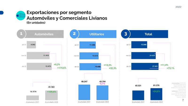 Crecieron las Exportaciones de Vehículos en Abril