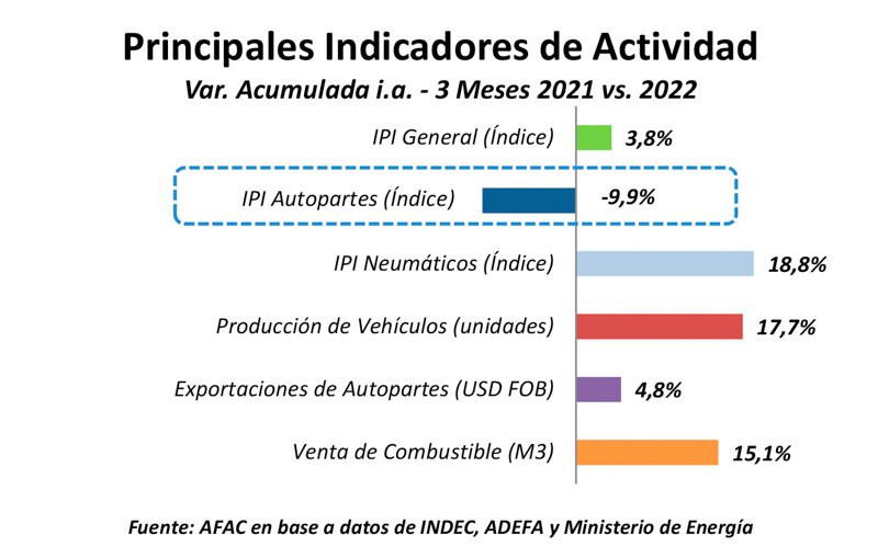 Caída del 10% en la actividad autopartista