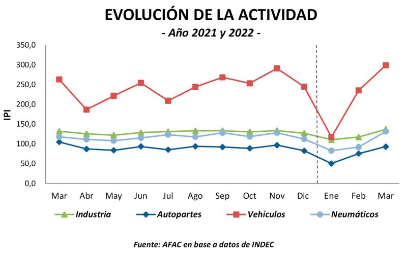 Caída del 10% en la actividad autopartista