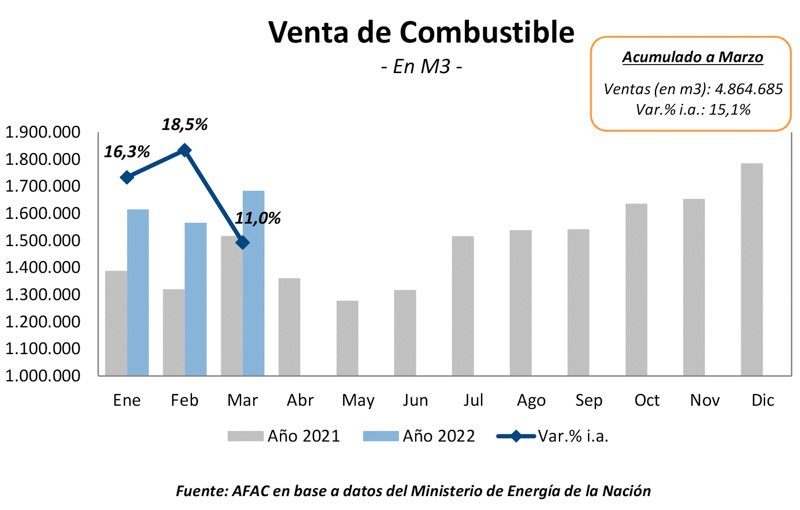Caída del 10% en la actividad autopartista