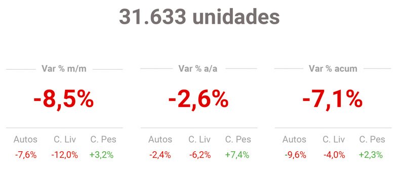 Patentamientos de abril en baja