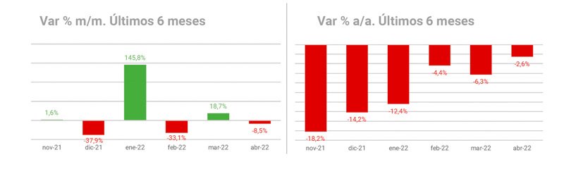 Patentamientos de abril en baja