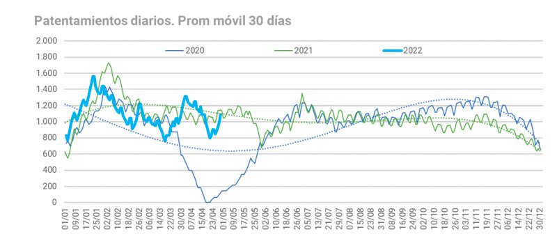 Patentamientos de abril en baja