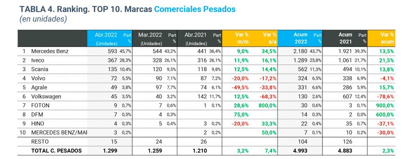 Creció en Abril la venta de vehículos pesados