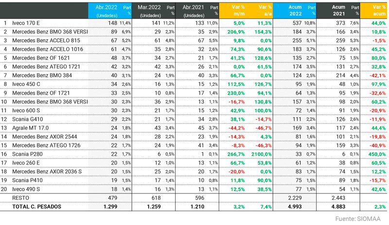 Los camiones más vendidos de abril 2022