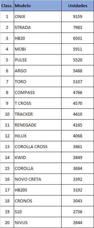 Las ventas de Brasil, con leve mejoría
