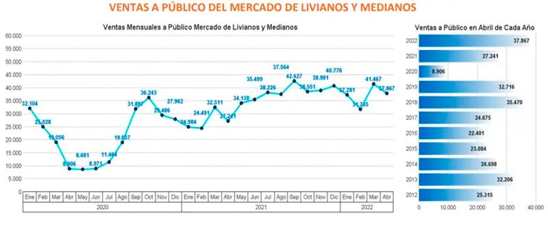 Las ventas aceleran en Chile