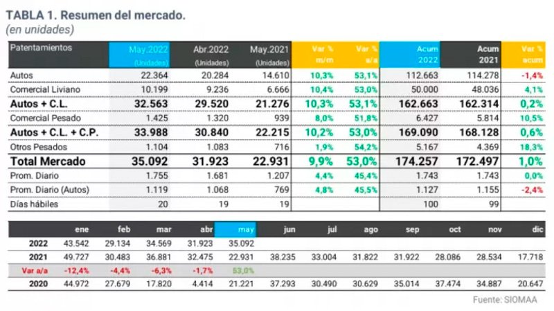 Alza en los patentamientos de mayo
