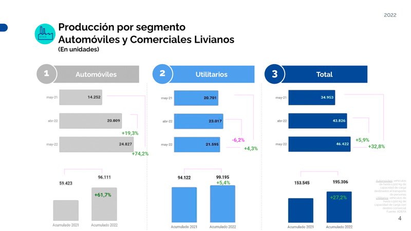Producción automotriz en aumento; 5,9 % más respecto de abril