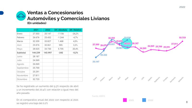 Producción automotriz en aumento; 5,9 % más respecto de abril