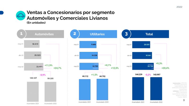 Producción automotriz en aumento; 5,9 % más respecto de abril