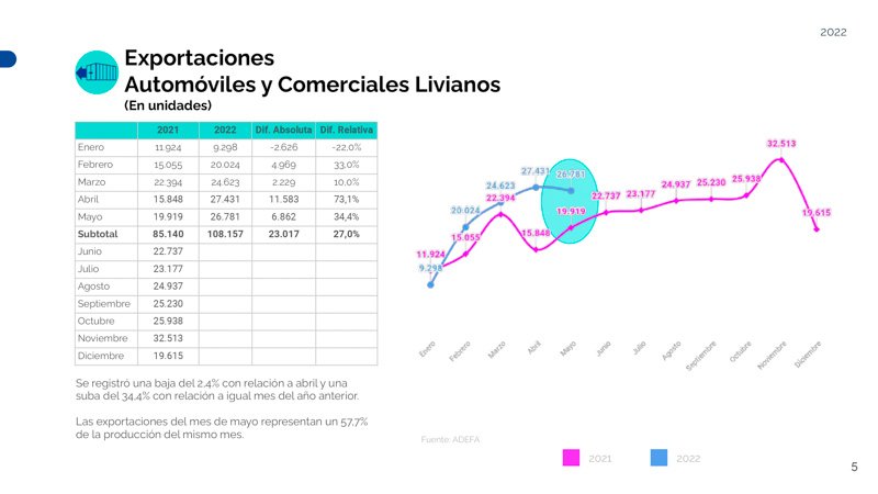 La Exportación de Vehículos aumentó en mayo