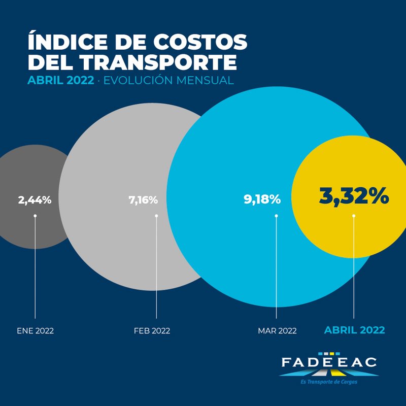 Aumento moderado en los costos del transporte