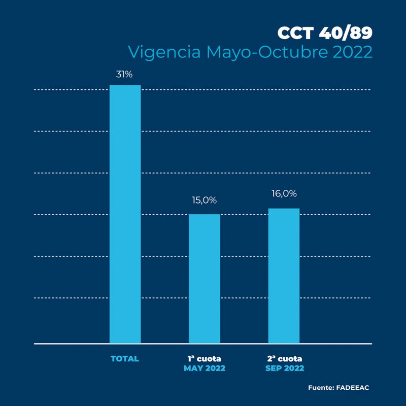 Aumento moderado en los costos del transporte