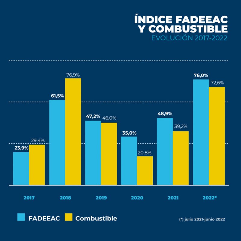 Los costos de transporte subieron nuevamente