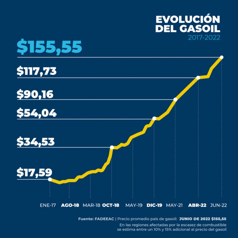 Los costos de transporte subieron nuevamente