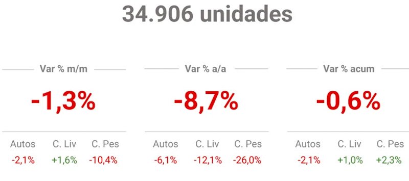 El patentamiento cayó 8,7% en junio
