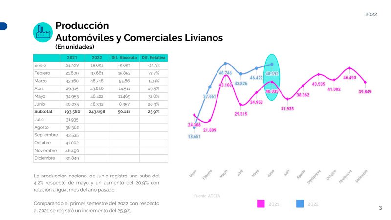 Producción de vehiculos en crecimiento en junio 2022