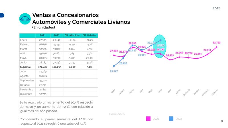 Números en alza para la exportación