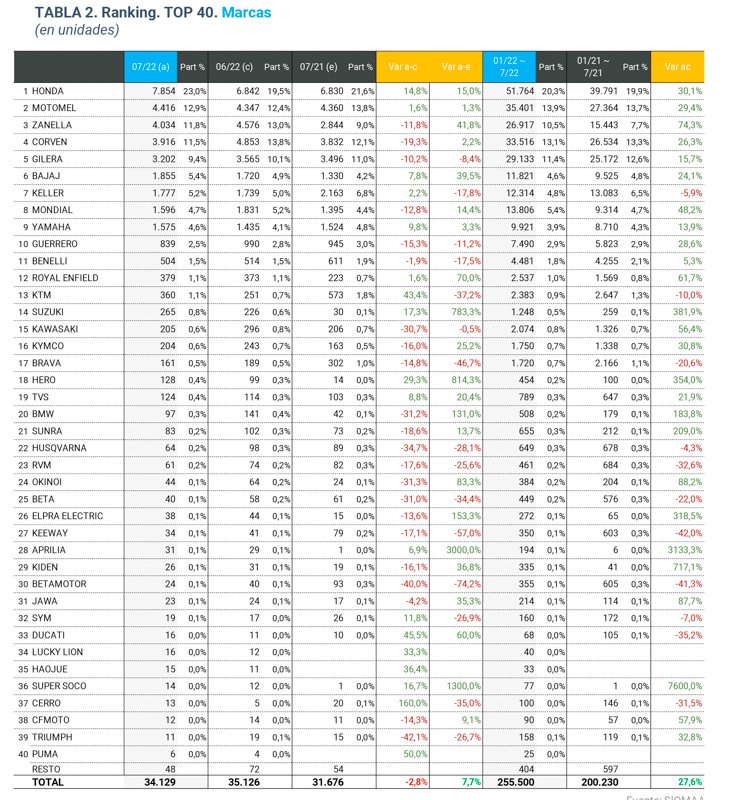 Las motos más vendidas en julio