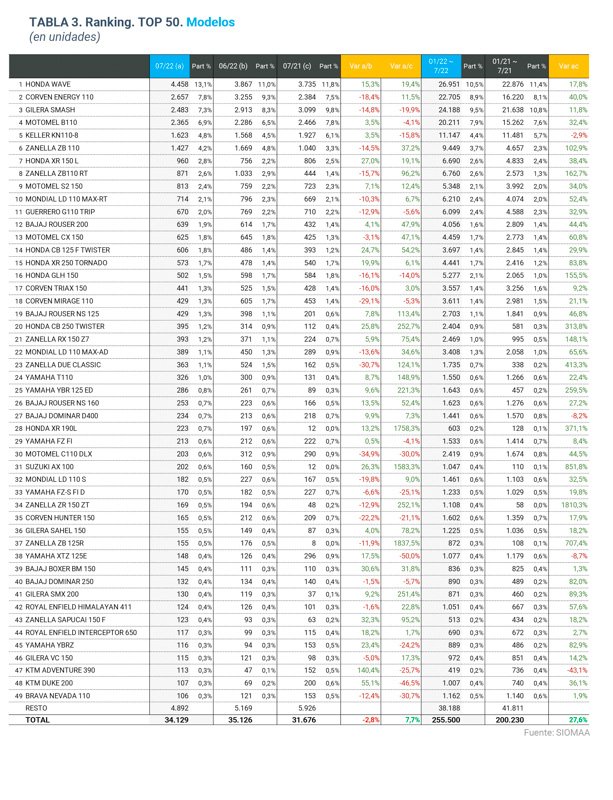 Las motos más vendidas en julio