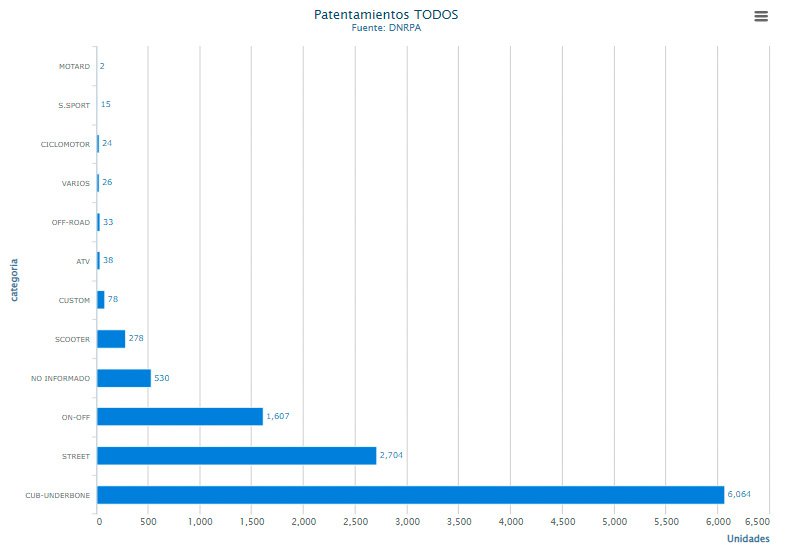 La demanda de motos sigue firme