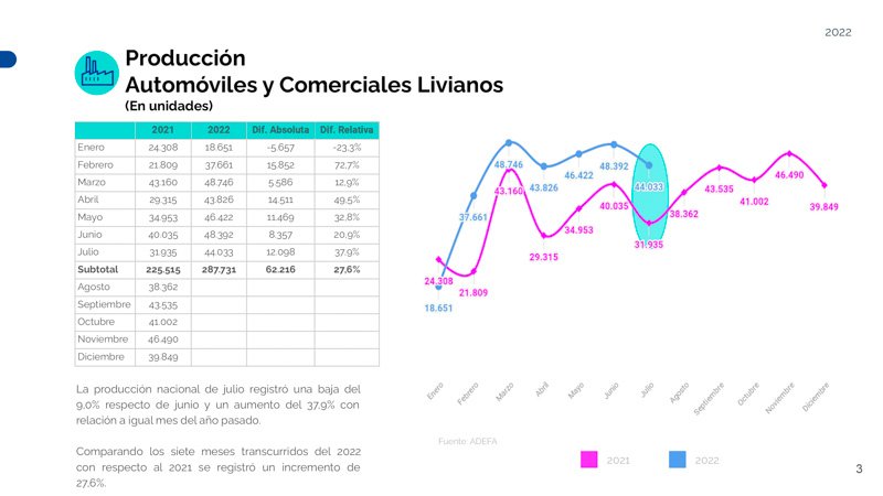 Freno a la producción en julio