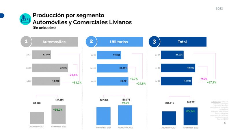 Freno a la producción en julio