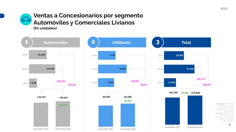 Freno a la producción en julio