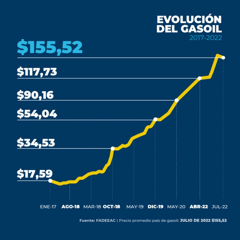 Los costos del transporte aumentaron 8% en julio