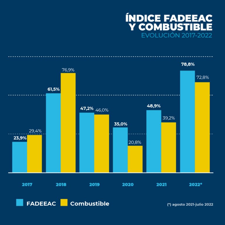 Los costos del transporte aumentaron 8% en julio