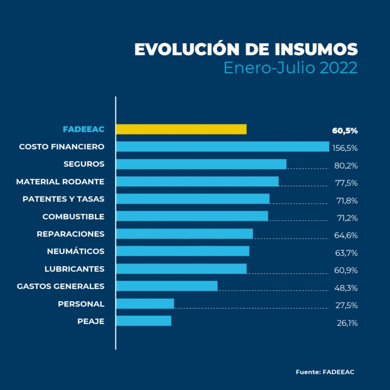 Los costos del transporte aumentaron 8% en julio