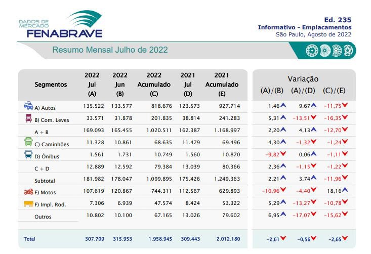 Se estabiliza la venta de 0Km en Brasil