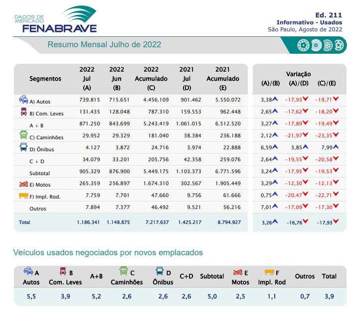 Los usados toman fuerza en Brasil