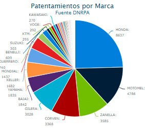 35.024 motos patentadas en agosto 2022