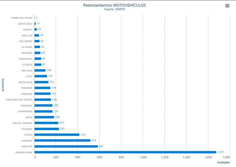 35.024 motos patentadas en agosto 2022
