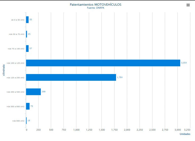 35.024 motos patentadas en agosto 2022